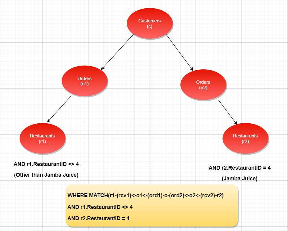 پرس و جو از یک پایگاه داده گراف SQL Server