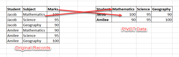 جداول محوری پویا (  Pivot Table)