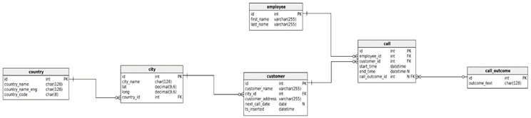 جلوگیری از حملات SqlInjection