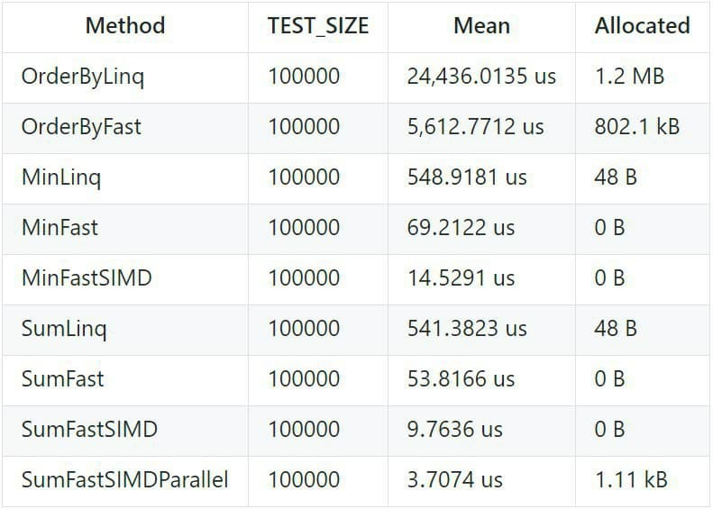 بنچمارکی از LinqFaster